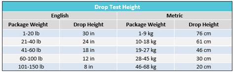 drop test standards|drop test height chart.